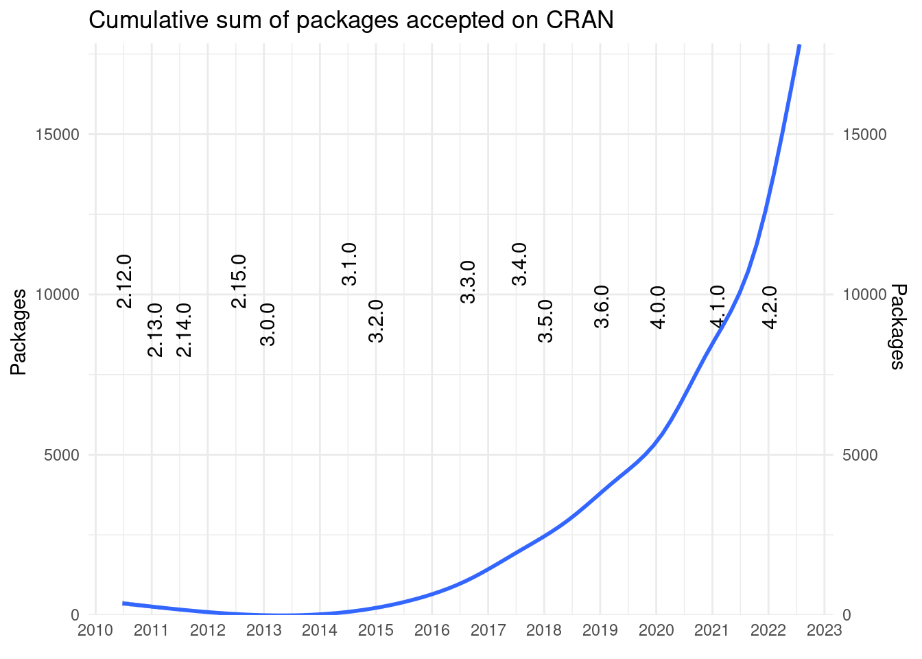 Plot with the accumulative number of packages in CRAN. Raising from a few 10 to currently more than 18000.