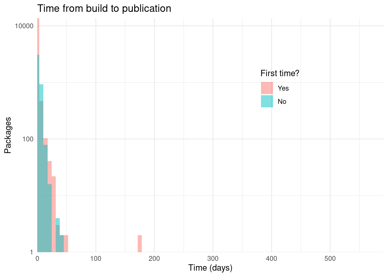 Histogram of packages and the time between build and publication. They take less than 50 days usually.