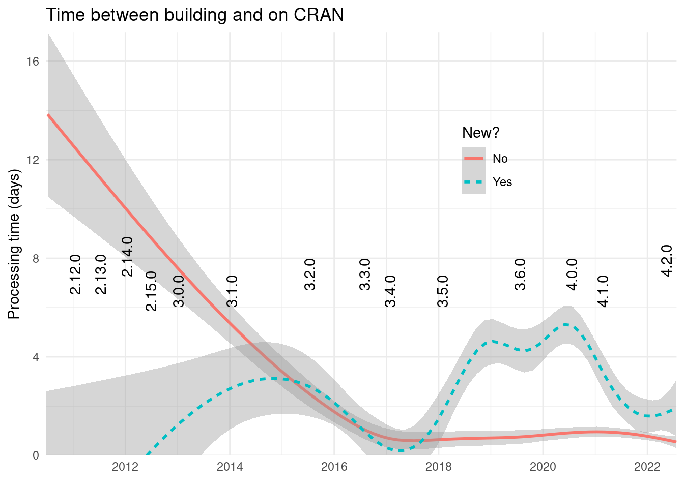 Smoothed lines of published packages with different linetype and color depending on if it is the first time they are on CRAN or not. New packages currently take less than 4 days and old packages less than 2. This is down from 2018 to 2021, when new packages took above 4 days to be published on CRAN