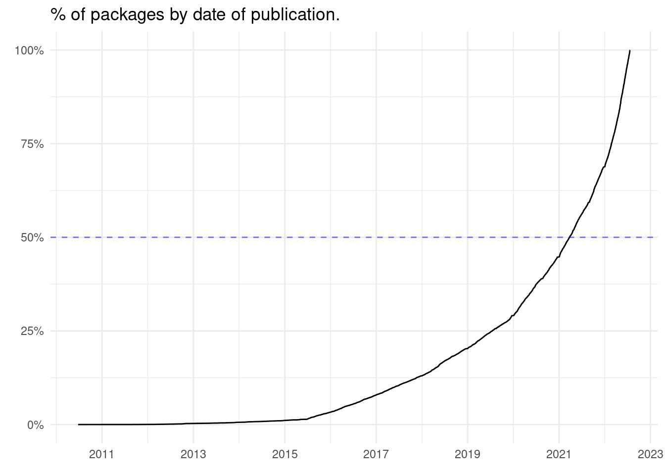 Line with percentages of packages in CRAN by date. Close to 50% of current packages were published between 2010 and 2021.