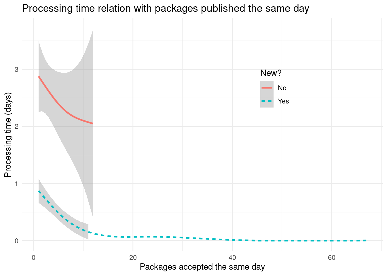 ggplot graphic with the time of processing time and the number of packages accepted the same day. New packages have less delay than already published packages, but the more packages are accepted, the less delay there is.