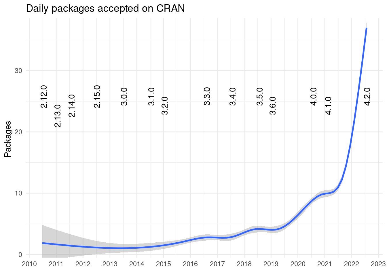 ggplot2 plot of date vs packages accepted on a given day. Until2020 less than 10 packages were accepted daily. Lately more than 30 are added to CRAN. The plot also displays the R release versions from 2.12 in 2010 to 4.2.0 in 2022.