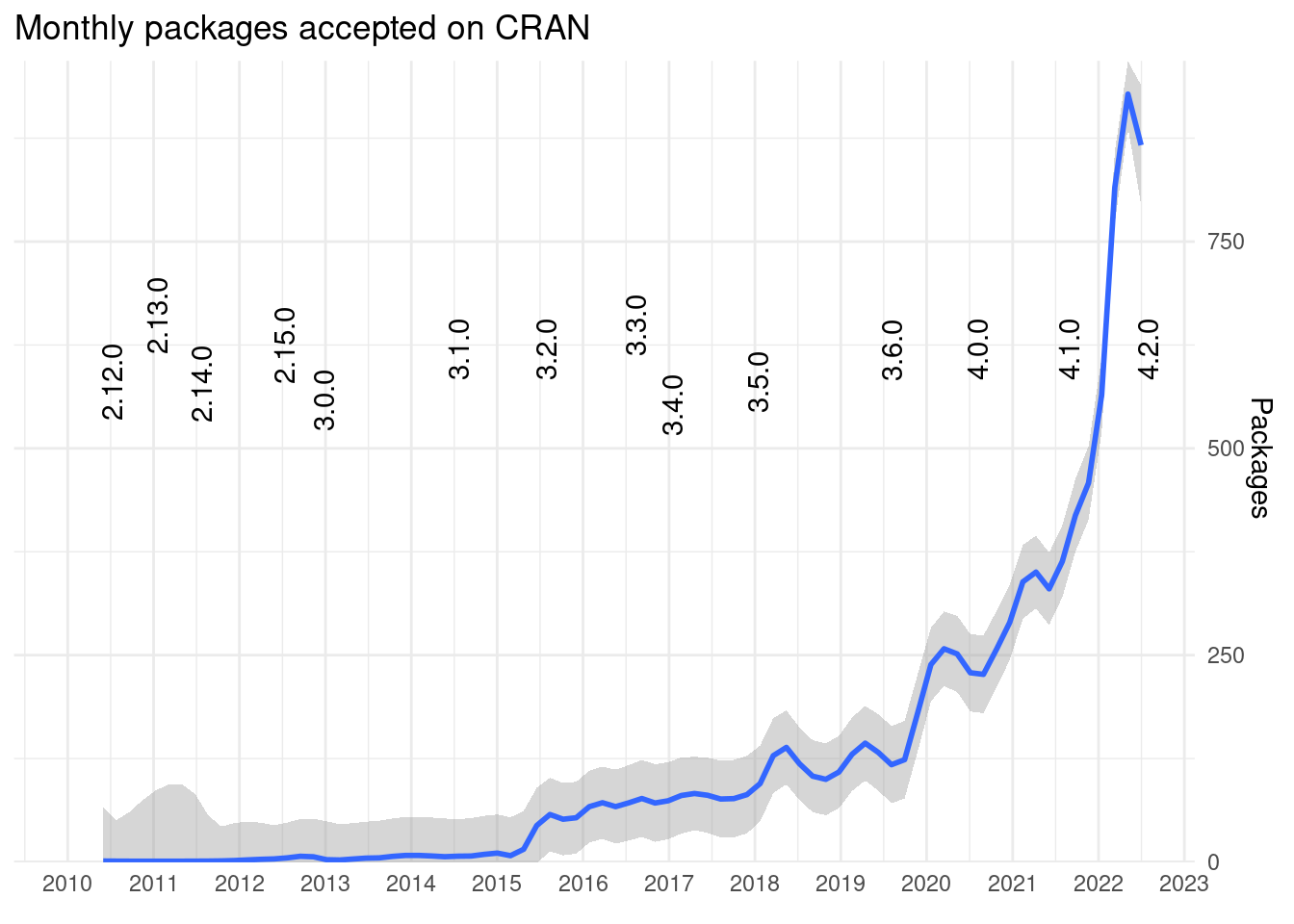 ggplot figure with the monthly published packages. till 2015 it raises very slowly, then in is around 50 monthly packages and there are some wobbles. In 2022 it raised to over 800 packages.