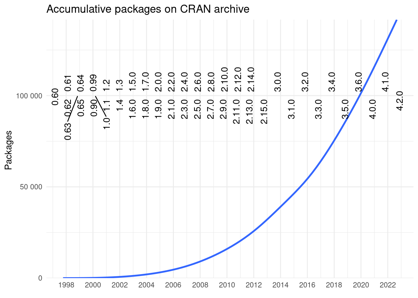 *Packages on CRAN archive by their addition to it.* There are over 125000 archives on CRAN.