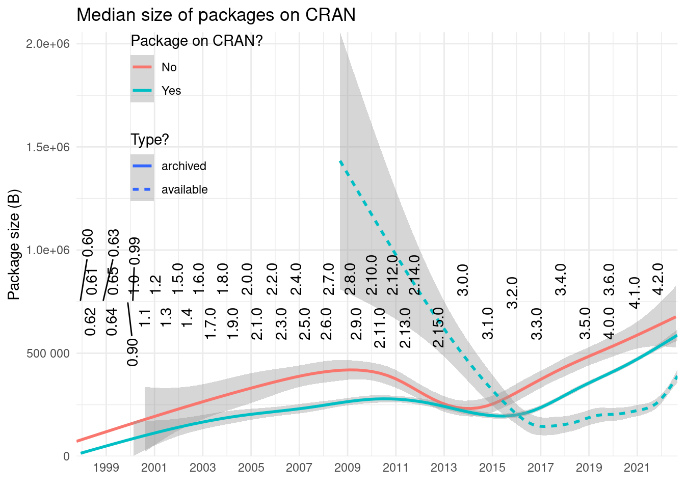 *Package and their median size.* Archived packages have become bigger since 2014. Packages on CRAN have been getting bigger since 2017.