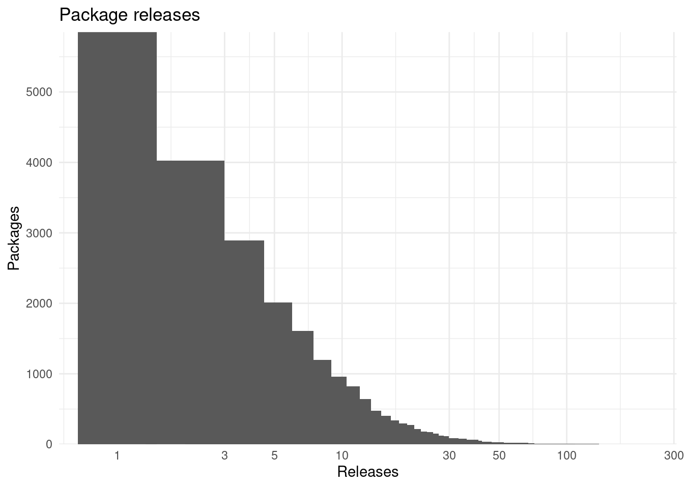 *Releases distirbution*. Packages and number of releases