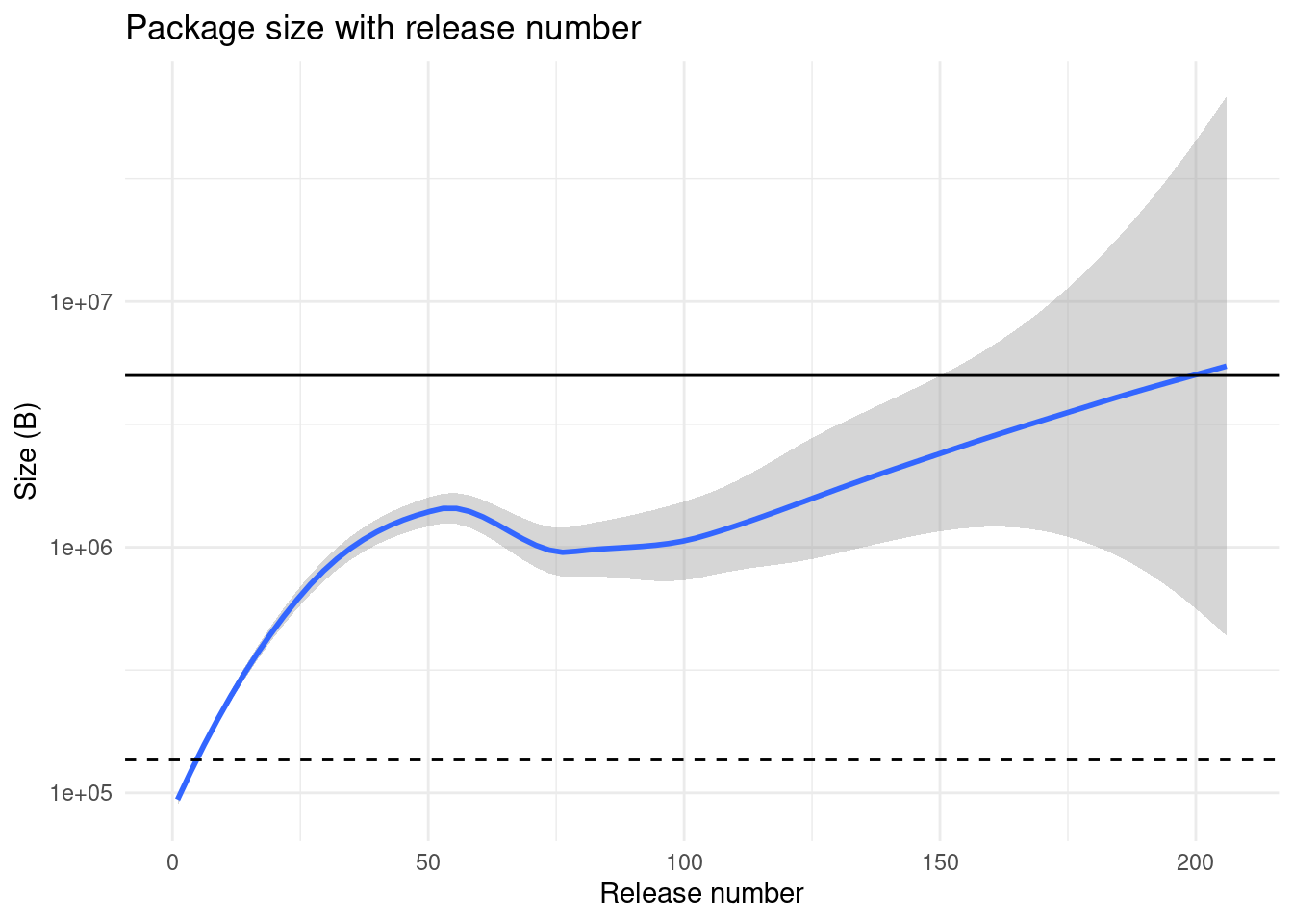 *Size of package with releases.* Package are usually small but seem to gain weight when updating.