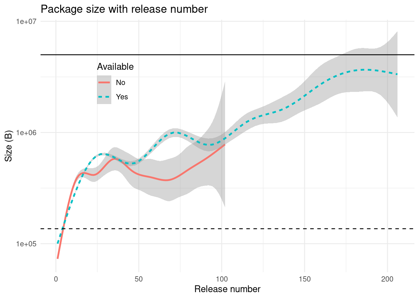 *Size of package with releases by availability.* Packages no longer in CRAN are usually smaller than those in it. The continous black line is CRAN's current threshold, while the discontinous black line is current median size.