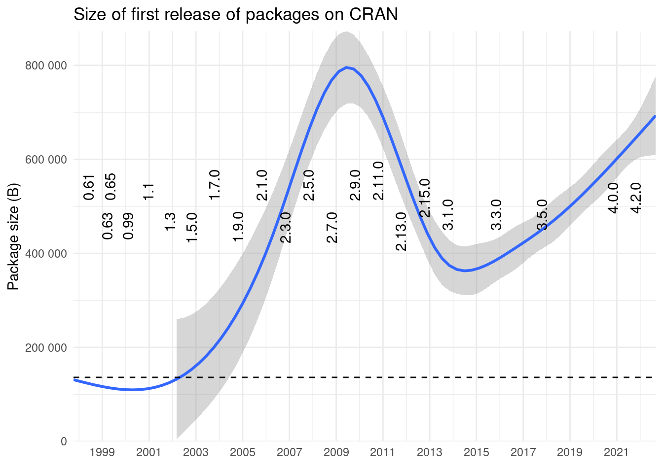 *Size of the first release by time*. Package size increases with time with a peak around 2010 and increasing again since 2014 but still hasn't surprased the previous record.
