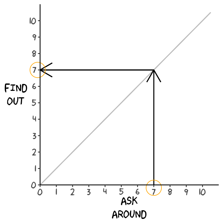 Adaption of the meme: fuck around, find out. It shows a plot with a gray diagonal at 1:1 and some arrows from ask around (x-axis) to it. Another arrow from the intersection of the diagonal with these goes to the y-axis to find out.