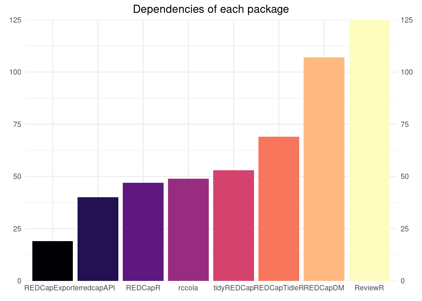 Barplot with the dependencies: from less to more: REDCapExporter, rccola, redcapAPI, REDCapR, tidyREDCap, REDCapDM, REDCapTidieR, ReviewR