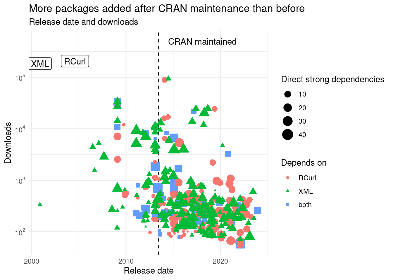 First release of packages in relation to the maintenance by CRAN of XML and RCurl.