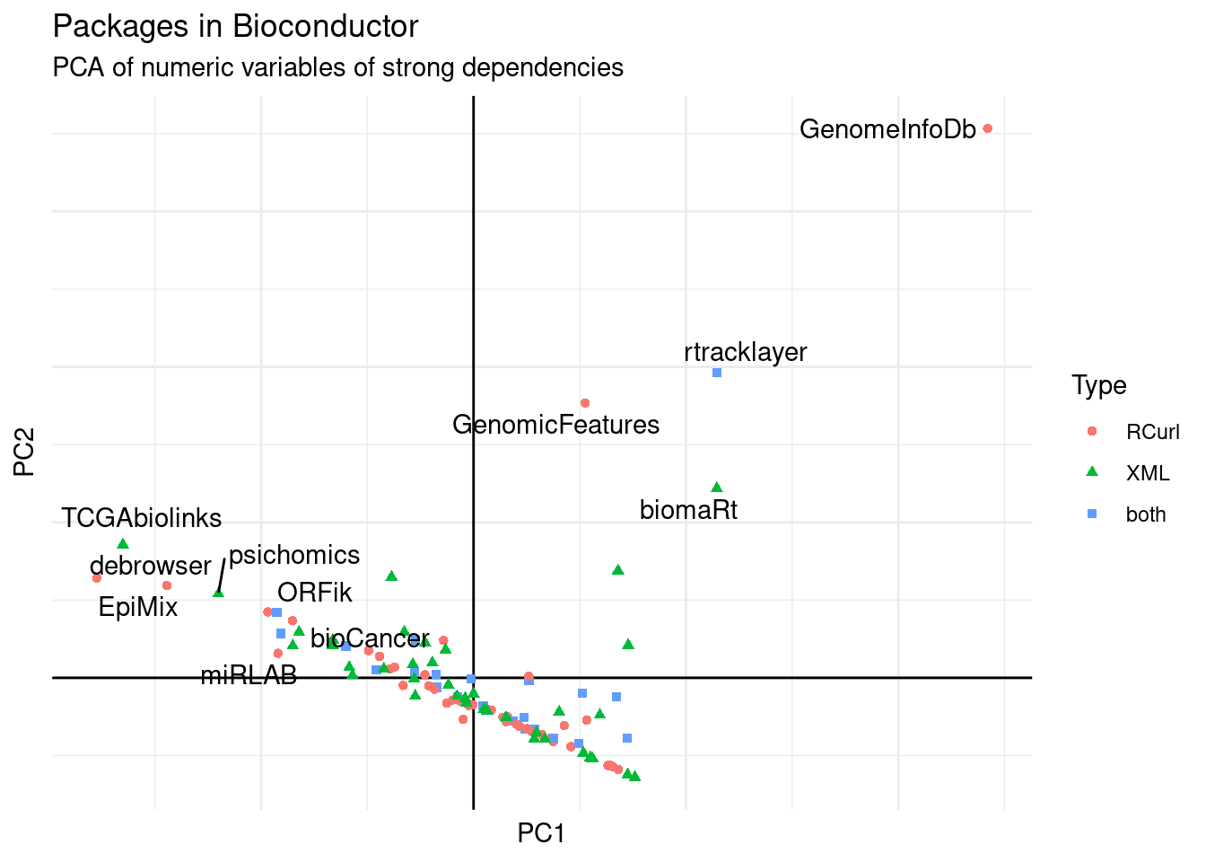 PCA of packages on Bioconductor.