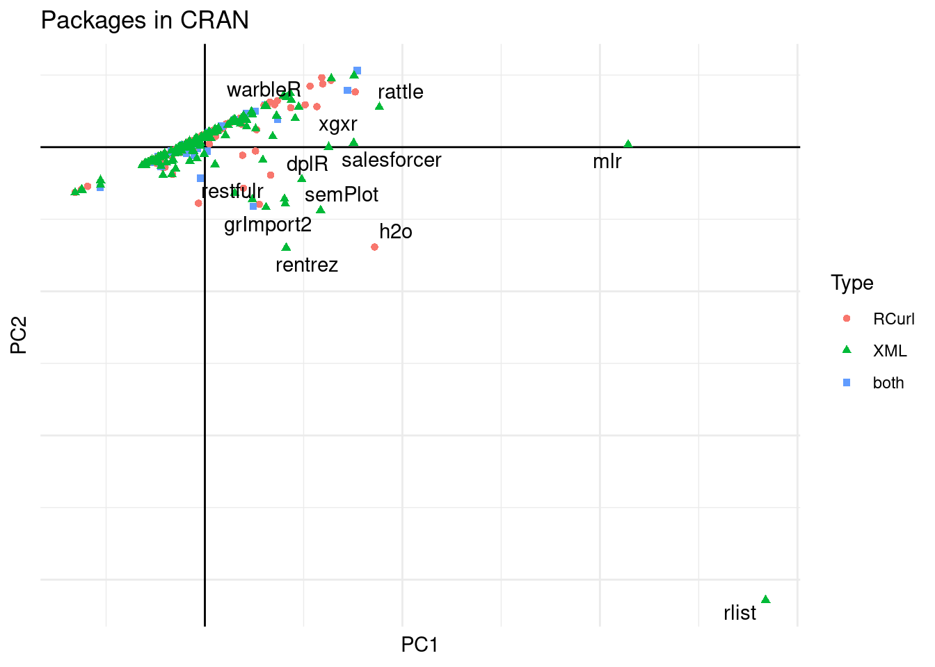 PCA of packages on CRAN.