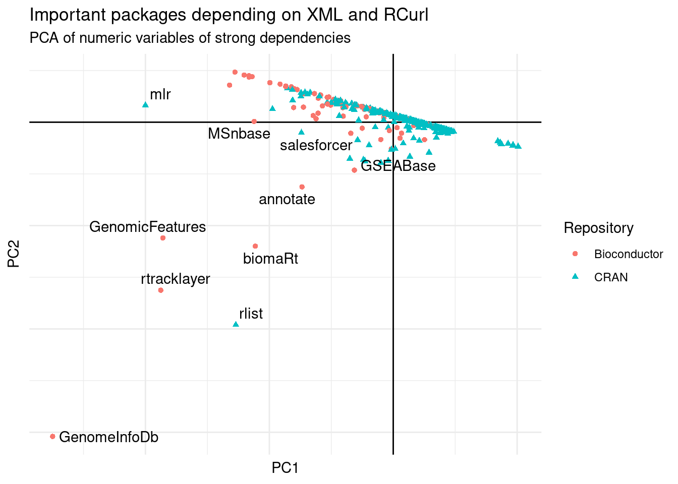 PCA of packages with strong dependency to XML or RCurl.