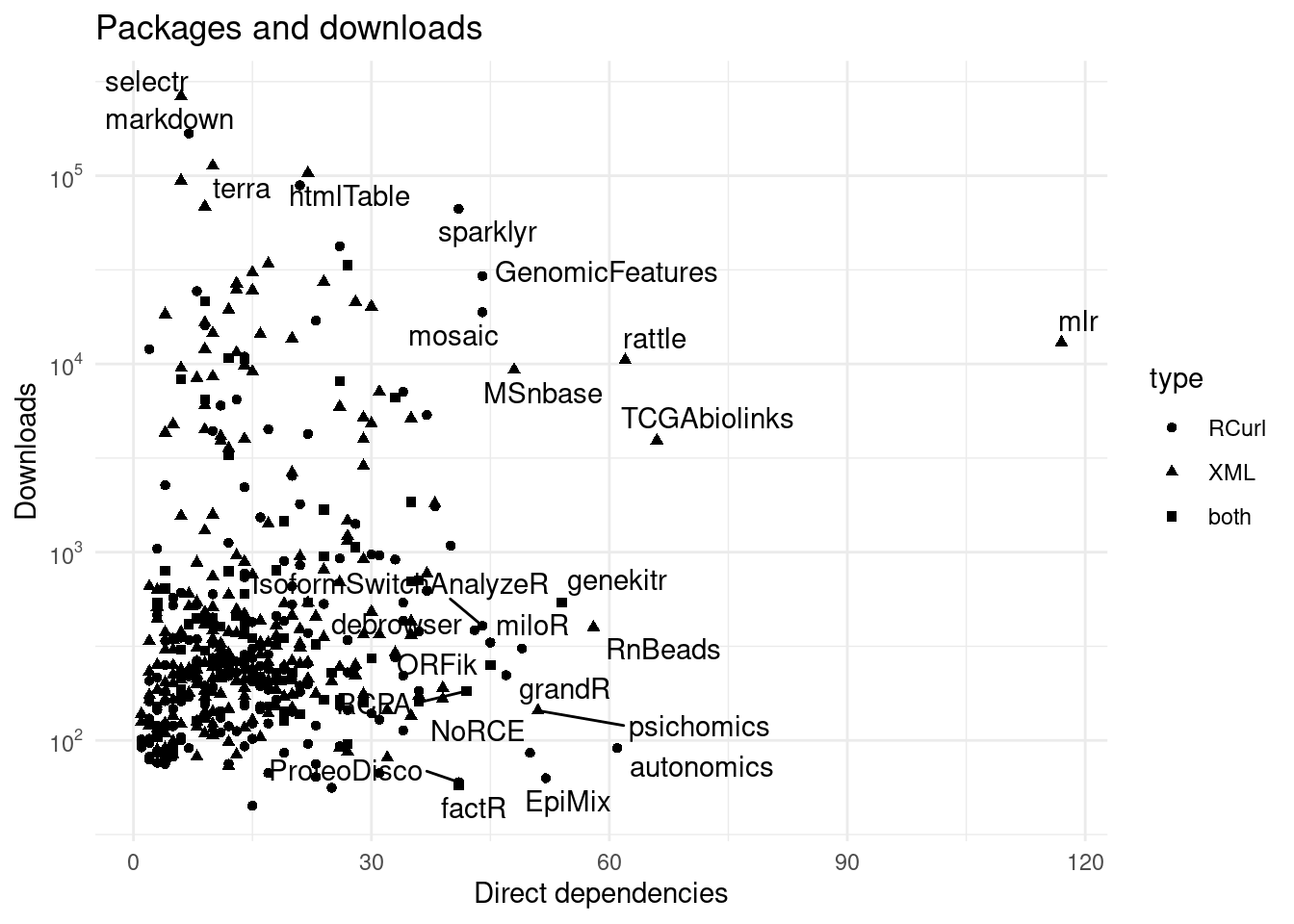Direct dependencies vs downloads. Many pakcages have up to 50 packages and most have below 1000 downloads in a month.
