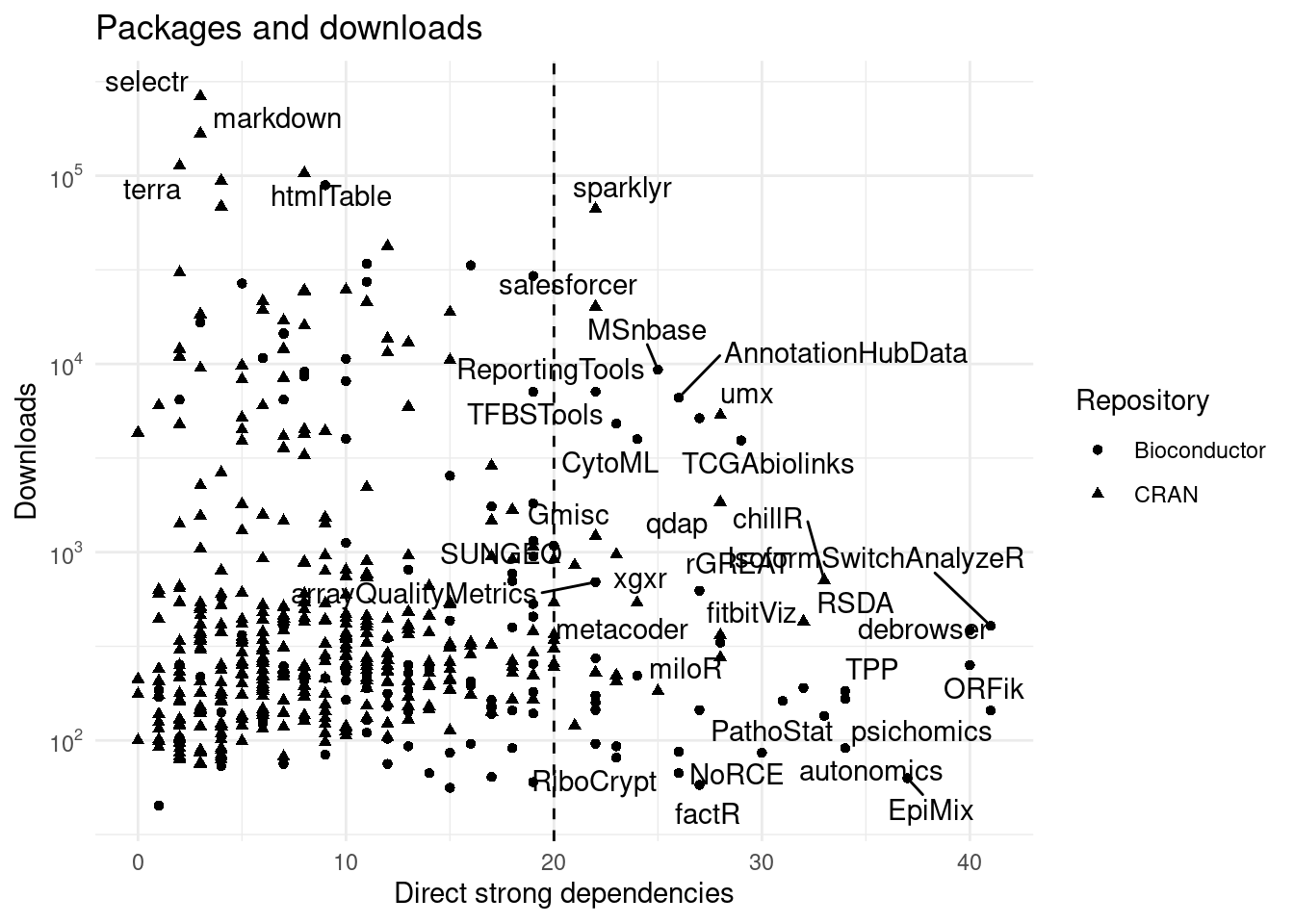 Direct strong dependencies vs downloads. Many pakcages have more than 20 direct imports.