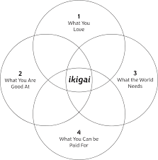 ikigai scheme from Wikipedia
