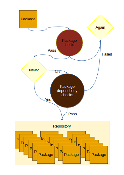 Package submission checks: first a check of the package, if it is not new a dependency check from the repository if all checks pass the package is added to the repository.