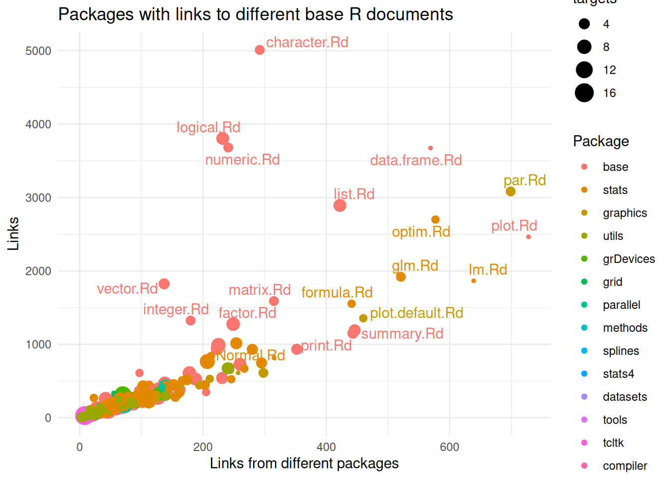 **Most linked pages by packages.** Some data types are the most linked as well as some plot parameters and methods for model fitting or representation.