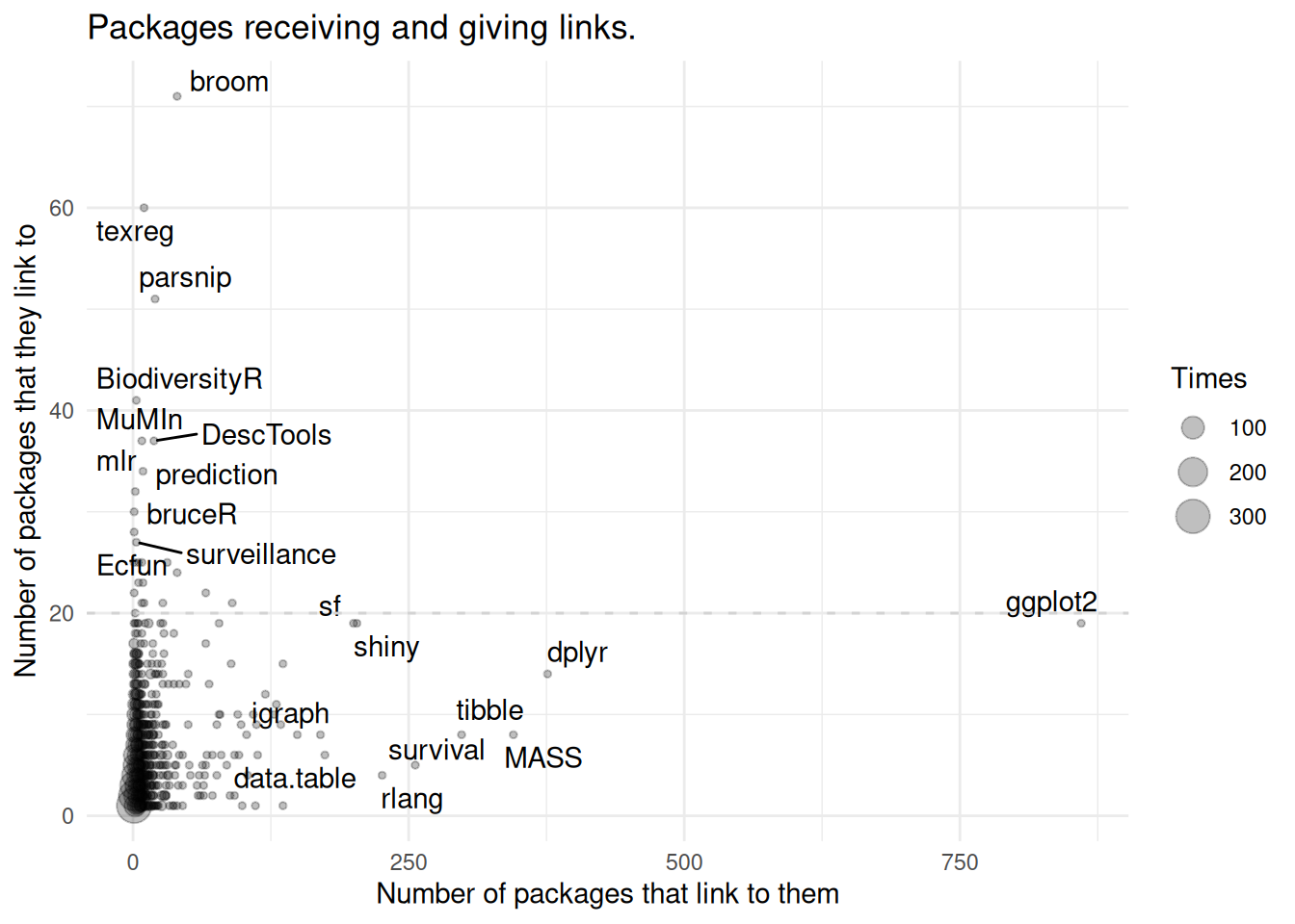 **Packages receiveing and giving links.** Very few packages link to many others. While some other packages are linked by many.