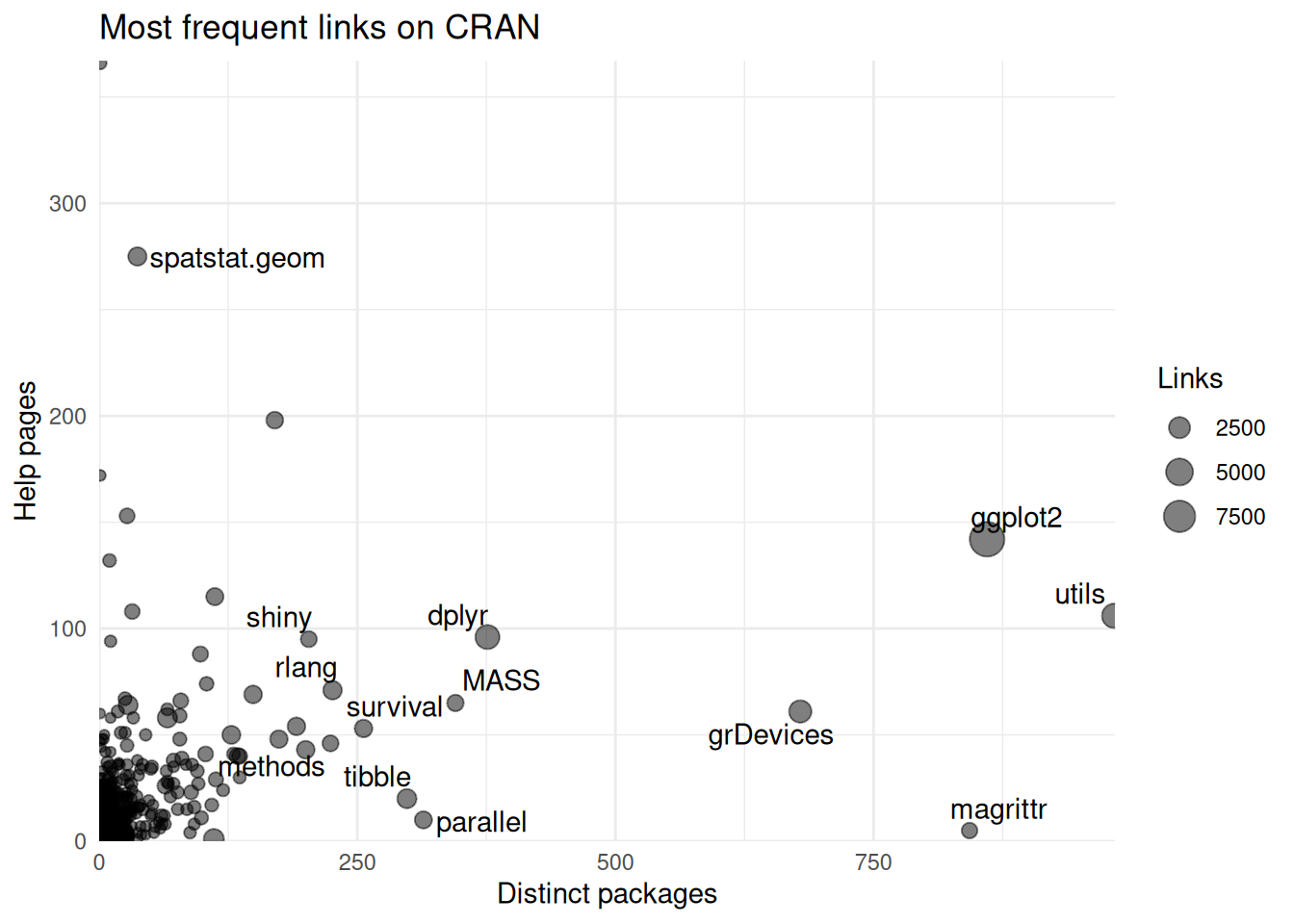 **Zooming to links to other packages** Focusing on packages with less than 400 help pages linked and less than 1000 packages being referenced.