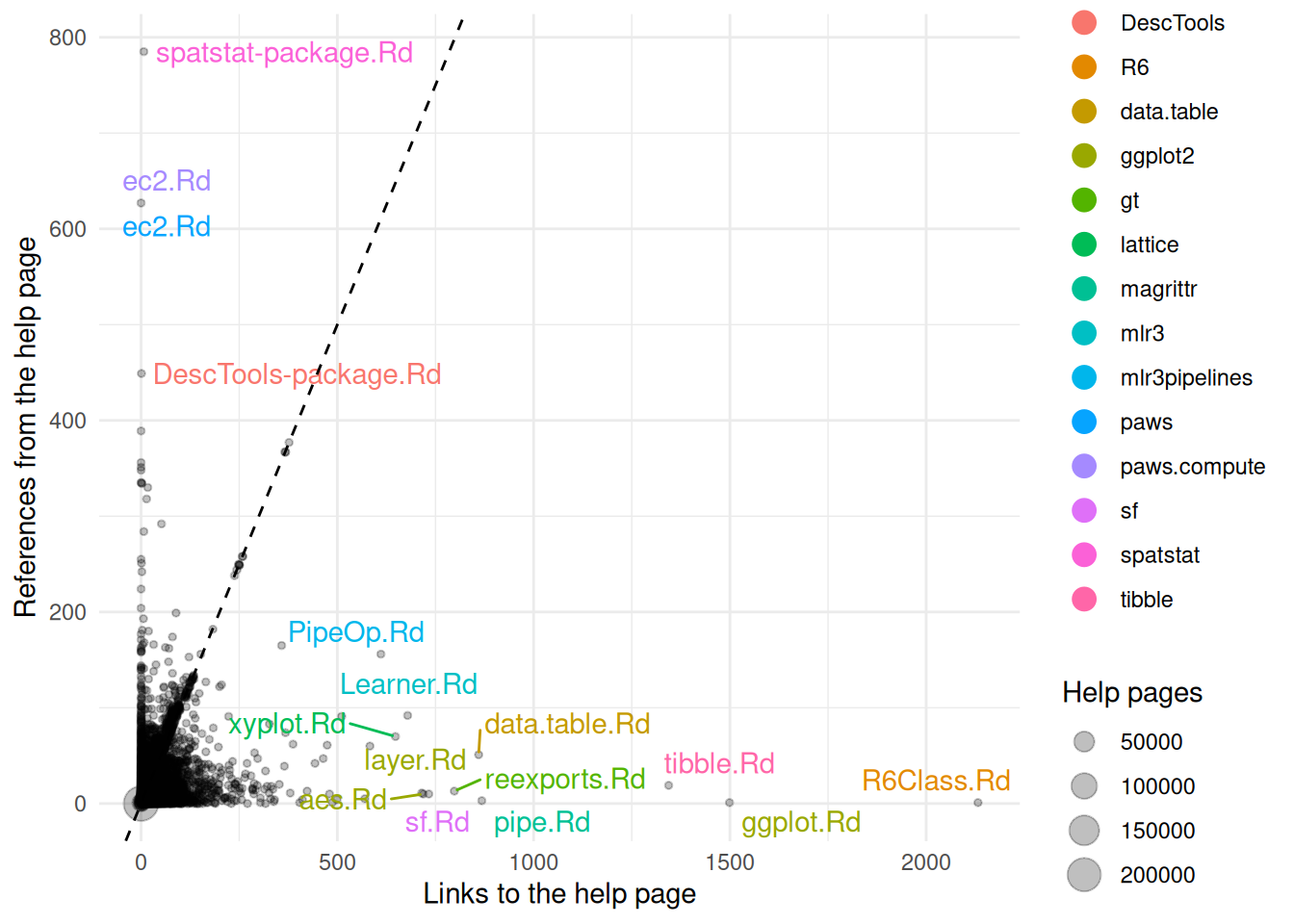 **Links on CRAN's help pages.** Many pages are either linked a lot or link a lot. Dashed line represents pages recevigin same number of links than those they have.