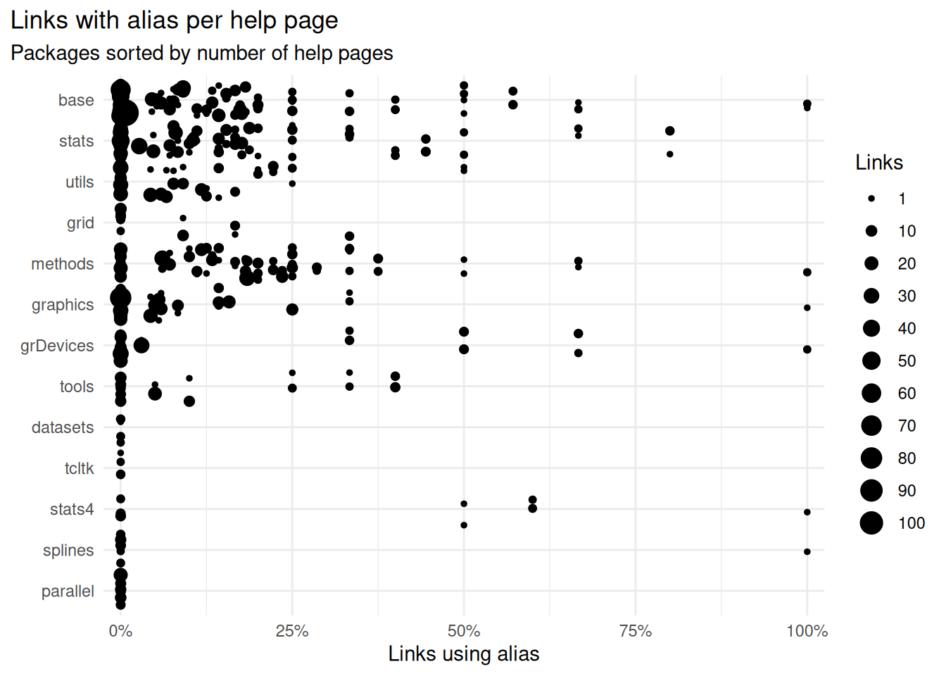**Packages with links using alias per help page.** Each point is a help pages with different number of links. Some packages directly link a lot while others are more mixed.