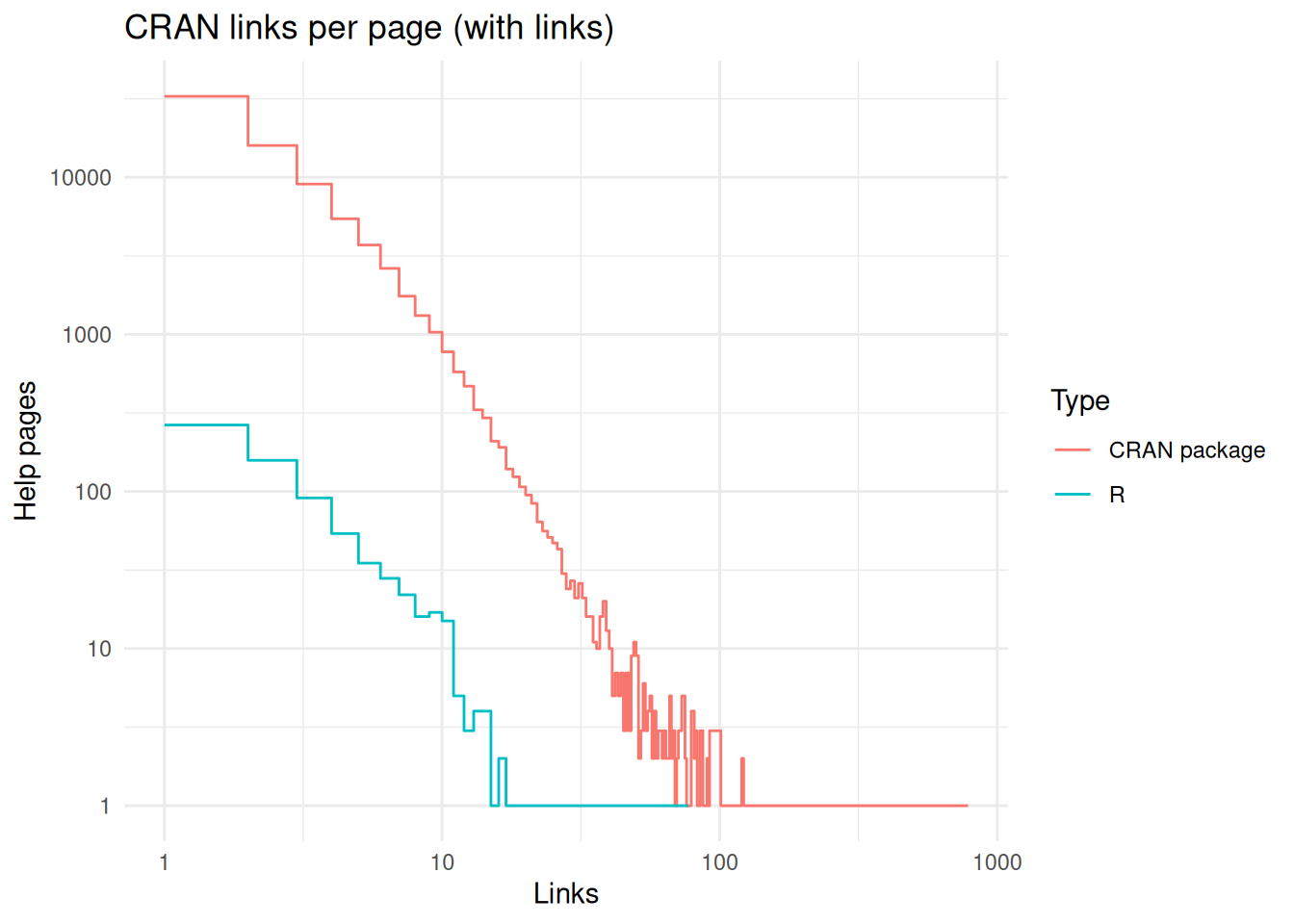 **Distribution of links on help pages with links.** CRAN packages have more links than base packages.