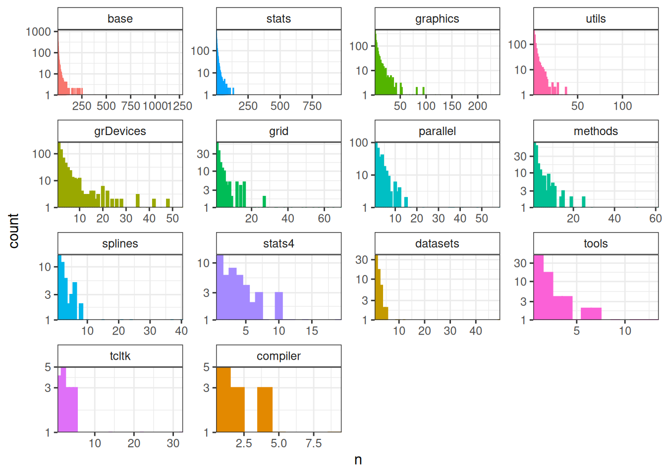 **Base is the most linked package.** Packages sorted by number of links they receive from CRAN's packages.