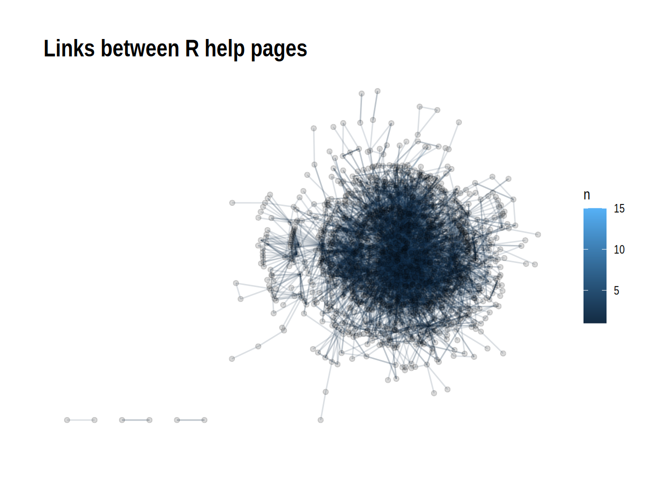 **Graph of all the links between help pages of base R**. There are some help pages that are not connected to any other help page