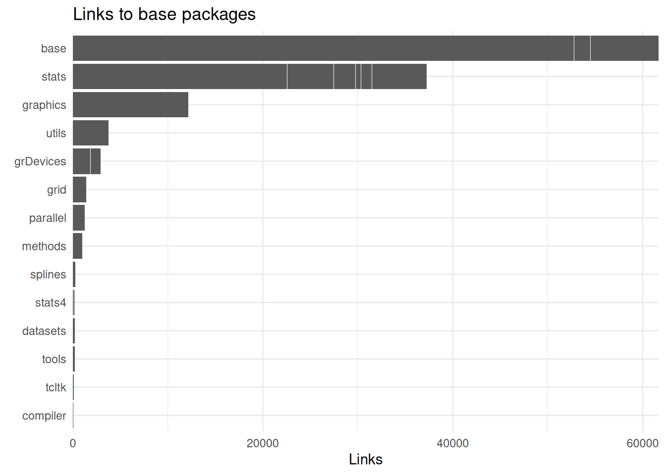 **Base is the most linked package.** Packages sorted by number of links they receive from CRAN's packages.