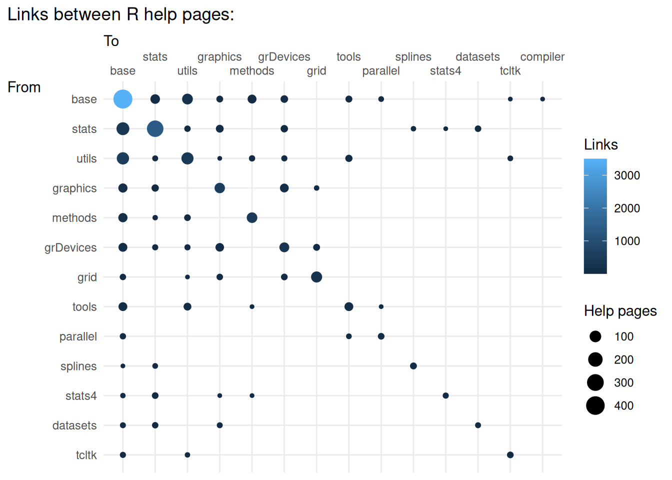 **Links between R help pages are predominantly to their own package.** Base is more connected than any other package. Some packages recieve links from very few packages.