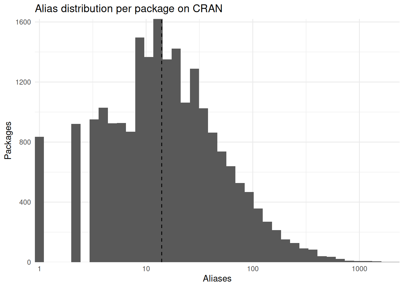 **Most CRAN packages have 14 aliases.** Aliases distribution on CRAN.