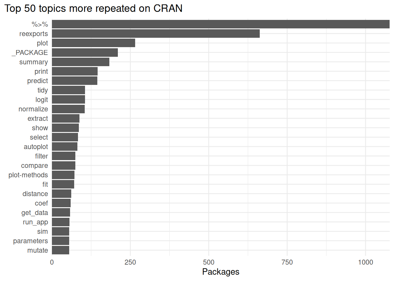 **Top 25 duplicated topics on CRAN.** Common methods and the magrittr pipe dominate the most frequent topics.