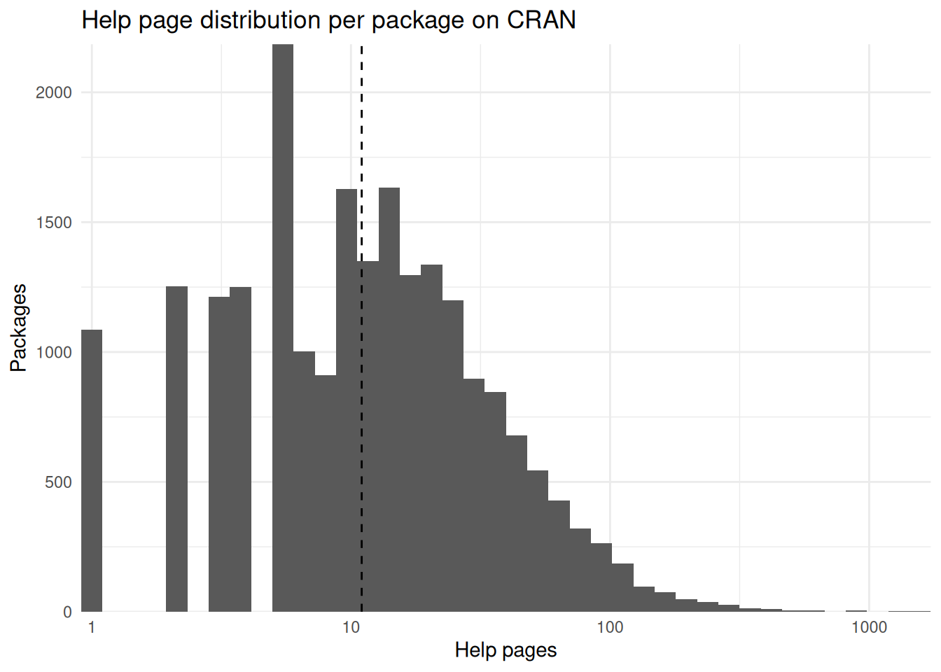 **Most CRAN packages have 11 help pages.** Help page distribution.