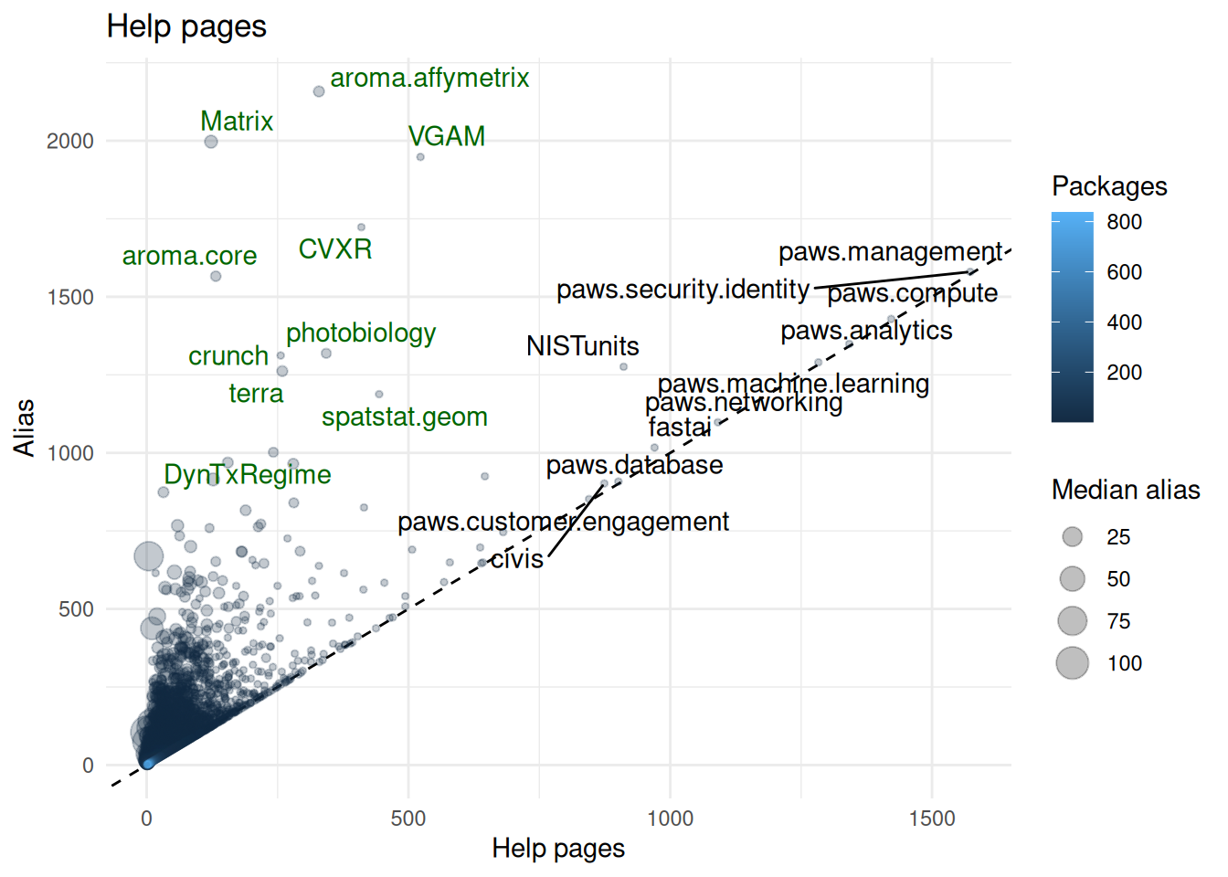 **Some packages have many alias per help pages.** Packages with high number of alias per help page are colored in green while packages with high number of help pages and alias are in black. The dashed line correspond to a perfect match between help pages and alias.